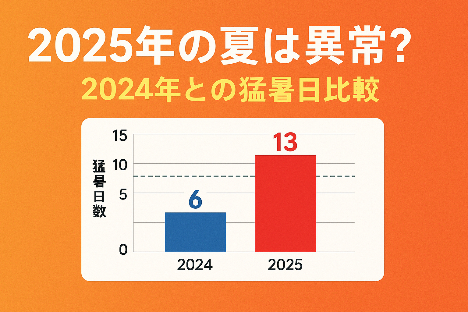 今年の夏は暑すぎる？