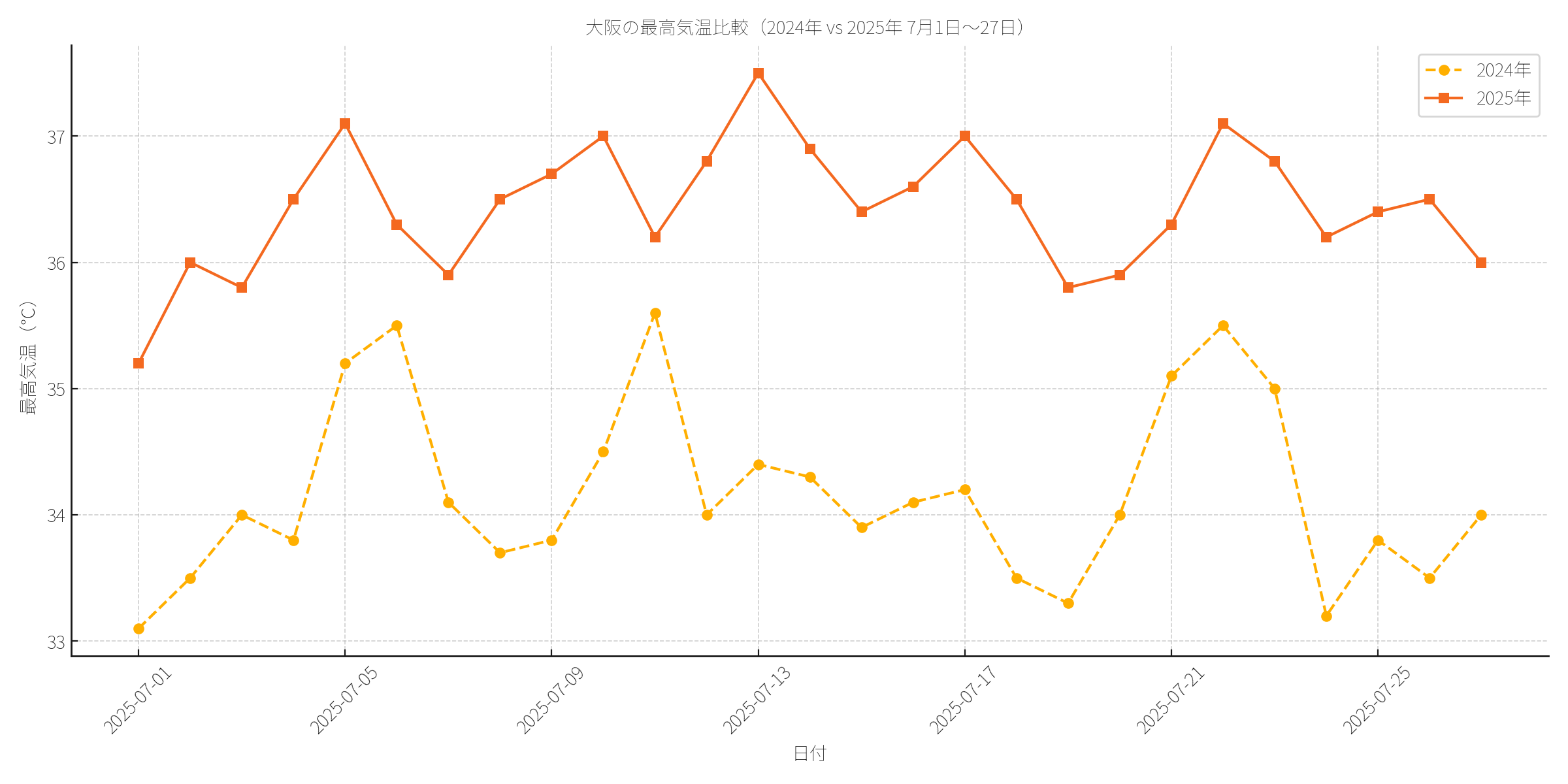 大阪の最高気温比較（2024年 vs 2025年）