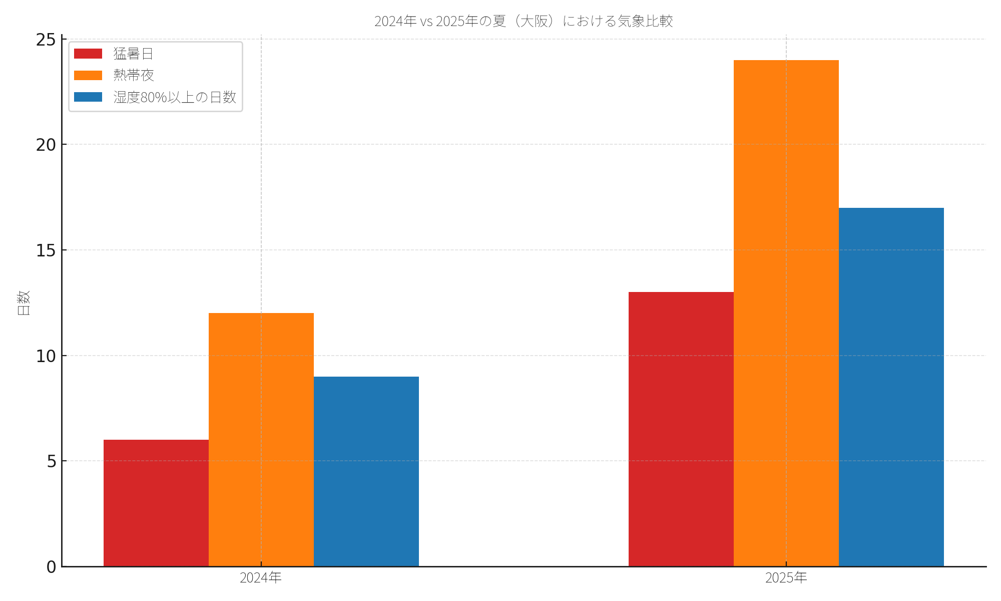 2024年と2025年の夏の気象比較グラフ