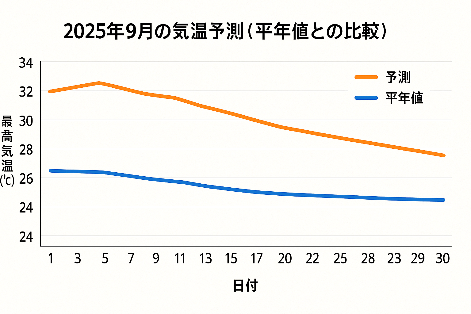 2025年9月の気温予測グラフ